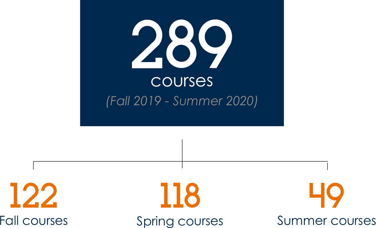 289 courses (Fall 2019 - Summer 2020): 122 Fall courses, 118 Spring courses and 49 Summer courses